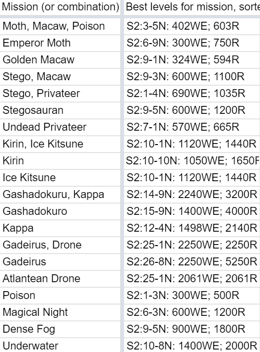 Empires and Puzzles Ultimate farming guide - Updated March ...